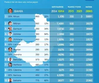 Veja lista completa de deputados estaduais eleitos na Bahia